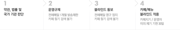 카페 및 메뉴 규제 절차
