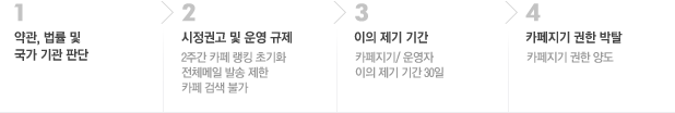불건전 카페 이용 규제 절차
